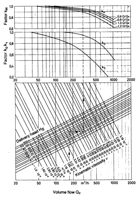 centrifugal pump viscosity|viscosity and pump selection.